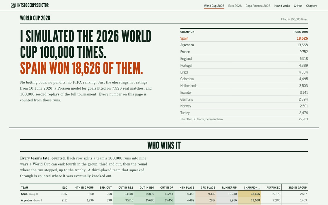 The IntSoccerPredictor site: I simulated the 2026 World Cup 100,000 times